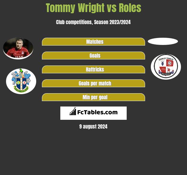 Tommy Wright vs Roles h2h player stats