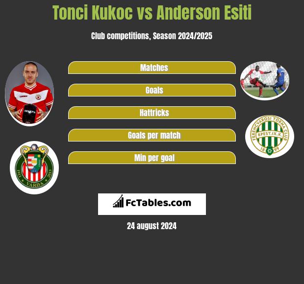 Tonci Kukoc vs Anderson Esiti h2h player stats