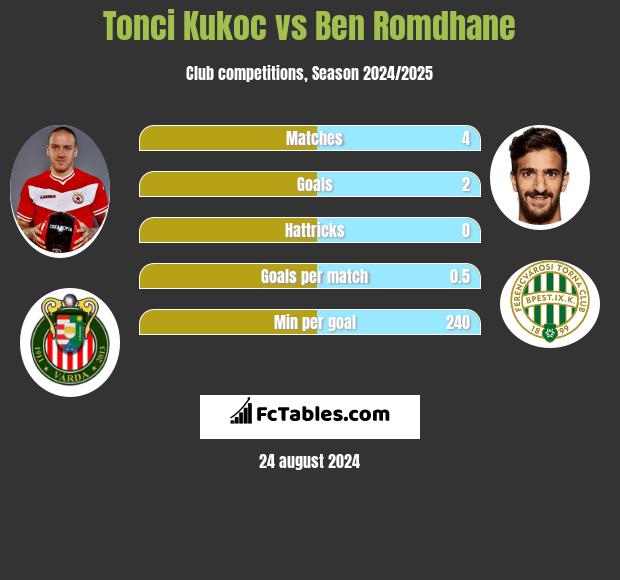 Tonci Kukoc vs Ben Romdhane h2h player stats