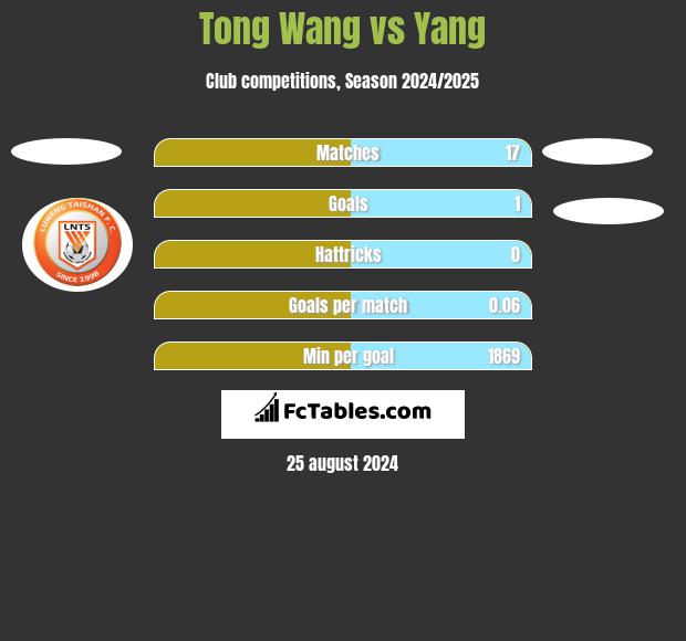 Tong Wang vs Yang h2h player stats