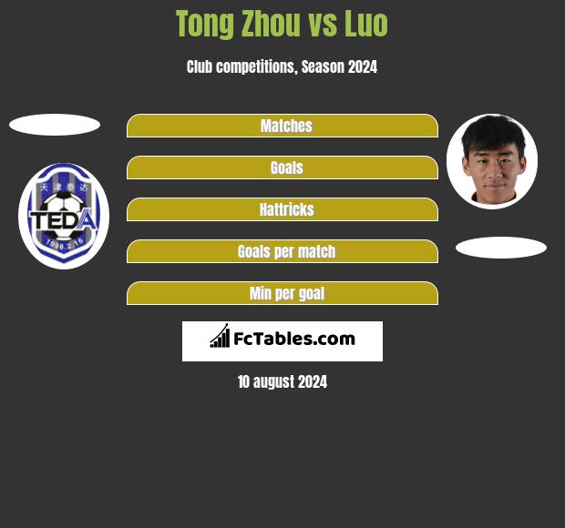 Tong Zhou vs Luo h2h player stats