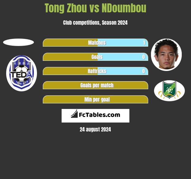 Tong Zhou vs NDoumbou h2h player stats