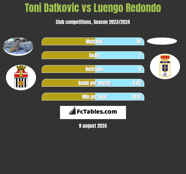 Toni Datkovic vs Luengo Redondo h2h player stats