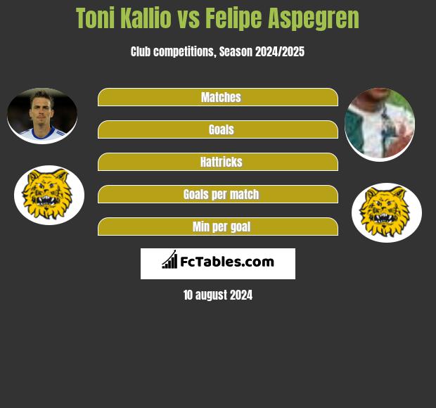 Toni Kallio vs Felipe Aspegren h2h player stats