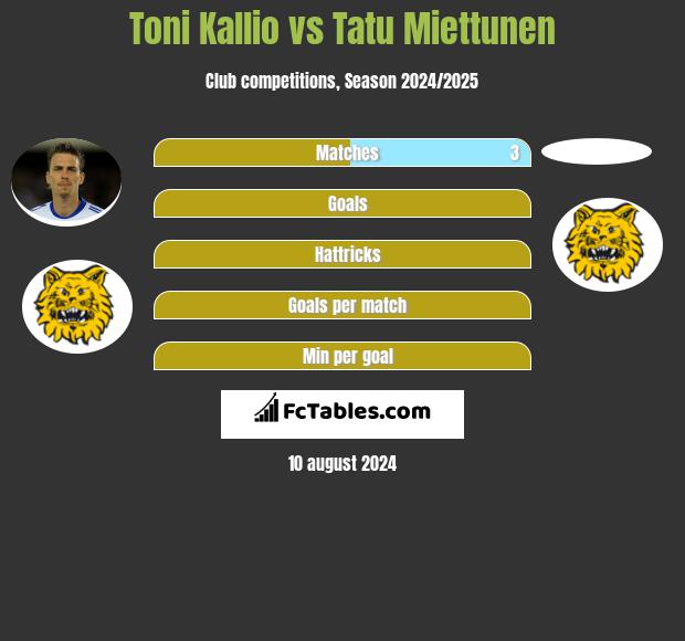 Toni Kallio vs Tatu Miettunen h2h player stats