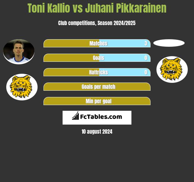 Toni Kallio vs Juhani Pikkarainen h2h player stats