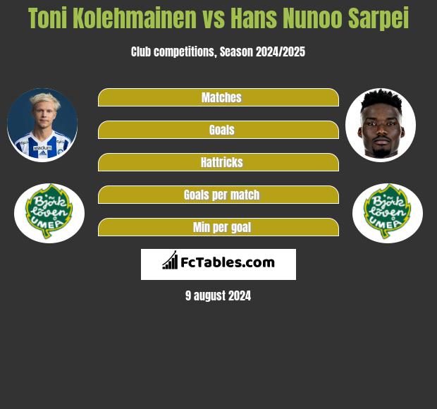 Toni Kolehmainen vs Hans Nunoo Sarpei h2h player stats