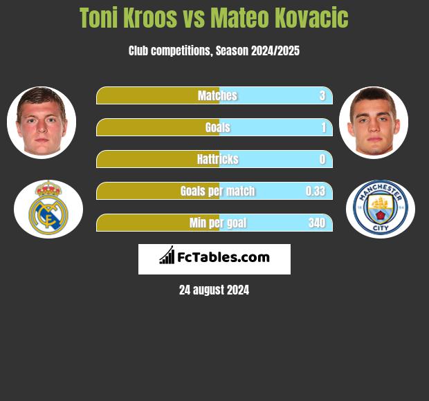 Toni Kroos vs Mateo Kovacic h2h player stats