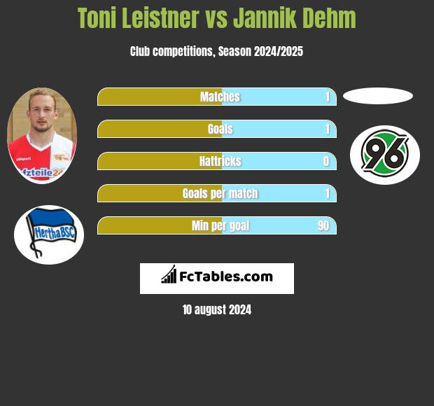 Toni Leistner vs Jannik Dehm h2h player stats