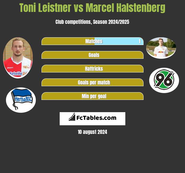 Toni Leistner vs Marcel Halstenberg h2h player stats