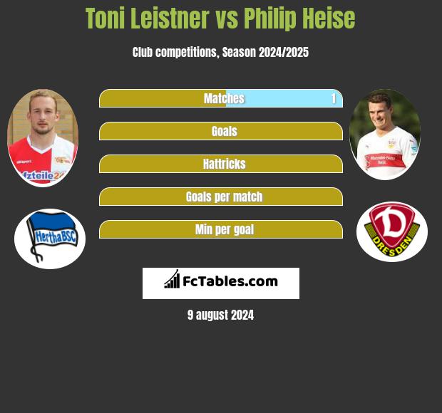 Toni Leistner vs Philip Heise h2h player stats