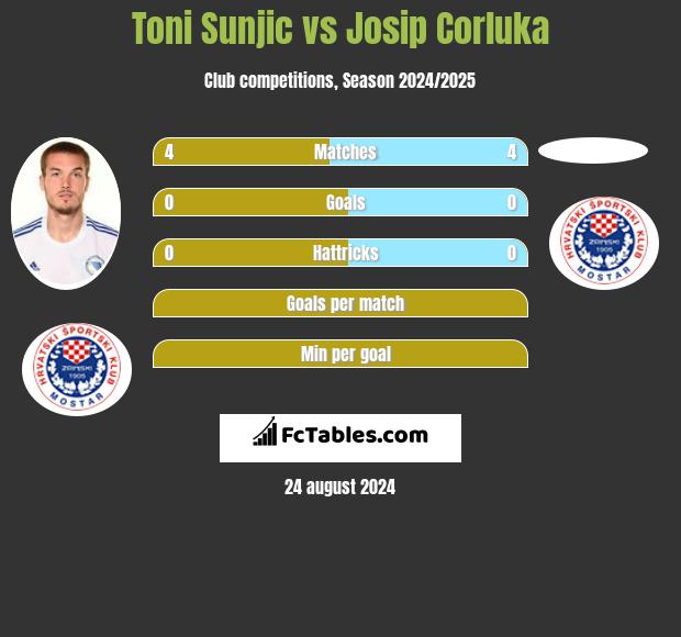 Toni Sunjić vs Josip Corluka h2h player stats