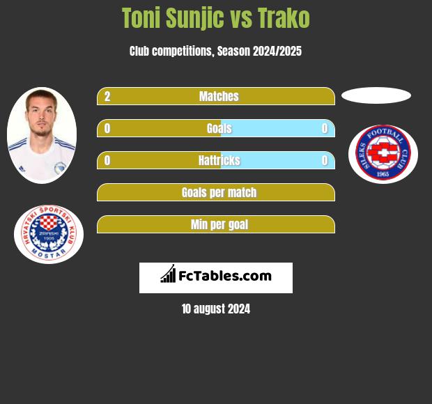 Toni Sunjić vs Trako h2h player stats