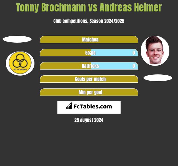 Tonny Brochmann vs Andreas Heimer h2h player stats