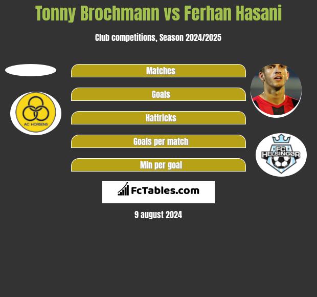 Tonny Brochmann vs Ferhan Hasani h2h player stats