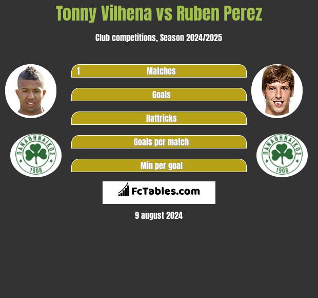 Tonny Vilhena vs Ruben Perez h2h player stats