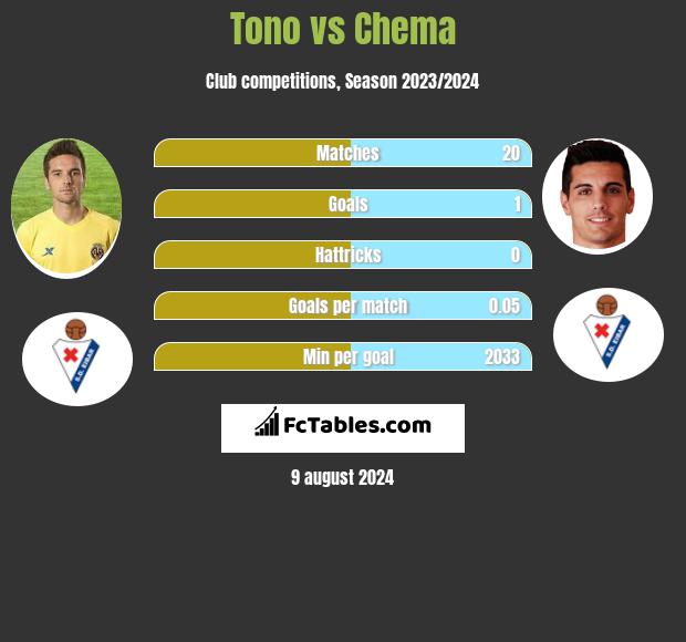 Tono vs Chema h2h player stats