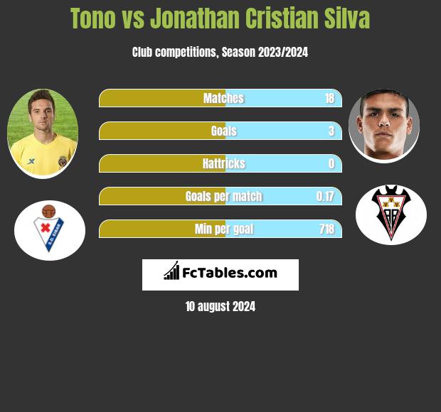 Tono vs Jonathan Cristian Silva h2h player stats