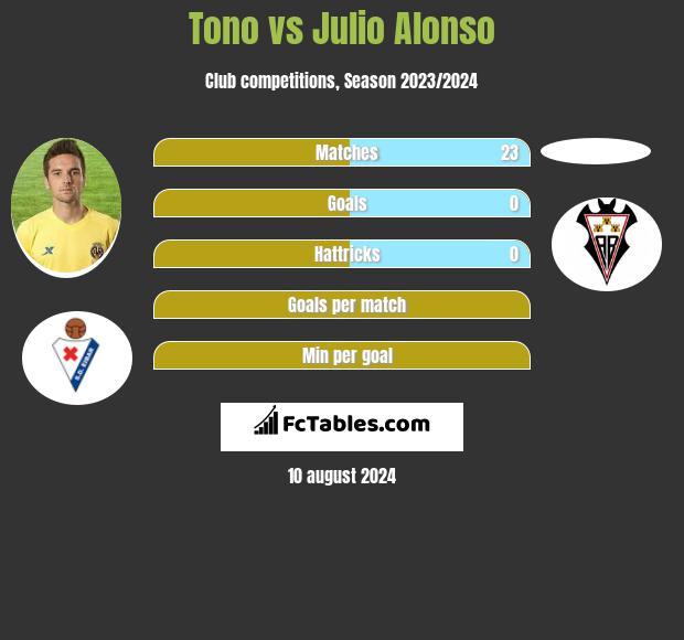 Tono vs Julio Alonso h2h player stats