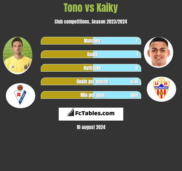 Tono vs Kaiky h2h player stats