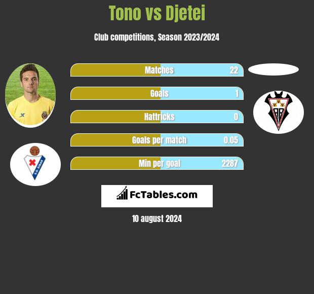 Tono vs Djetei h2h player stats