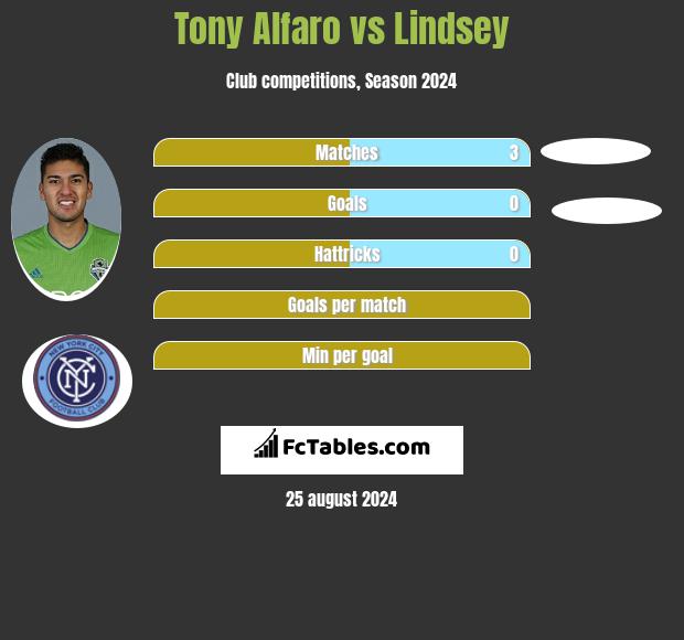 Tony Alfaro vs Lindsey h2h player stats