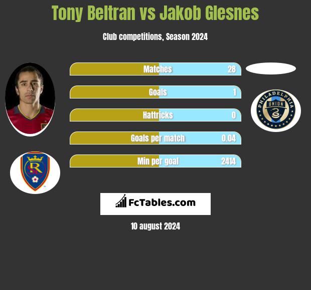 Tony Beltran vs Jakob Glesnes h2h player stats