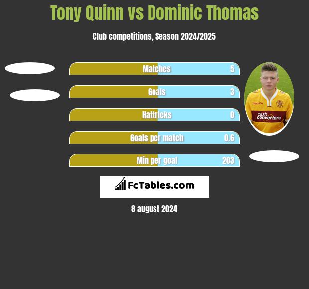 Tony Quinn vs Dominic Thomas h2h player stats