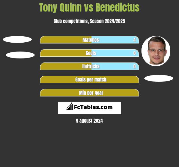 Tony Quinn vs Benedictus h2h player stats