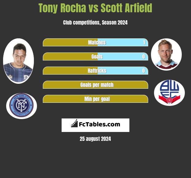 Tony Rocha vs Scott Arfield h2h player stats