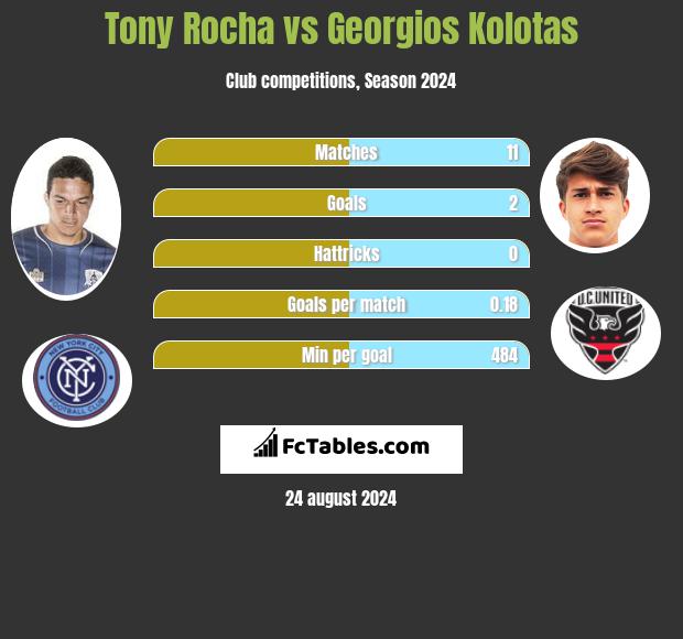 Tony Rocha vs Georgios Kolotas h2h player stats