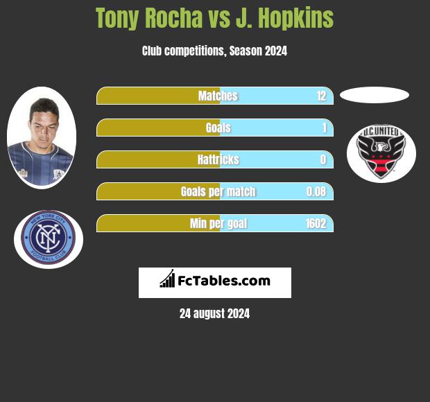 Tony Rocha vs J. Hopkins h2h player stats