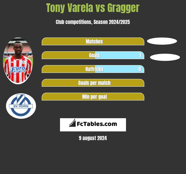 Tony Varela vs Gragger h2h player stats