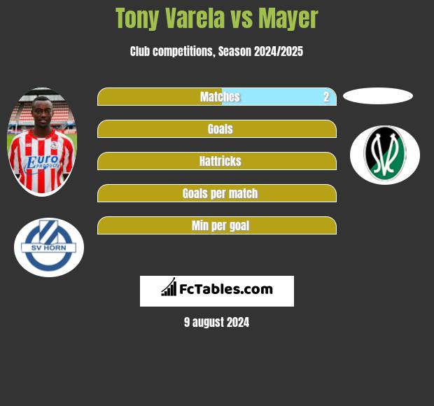 Tony Varela vs Mayer h2h player stats