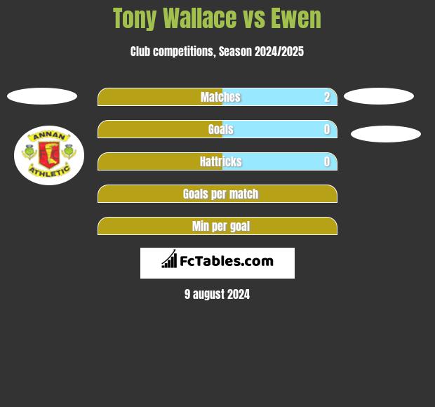 Tony Wallace vs Ewen h2h player stats