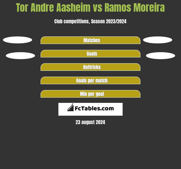 Tor Andre Aasheim vs Ramos Moreira h2h player stats