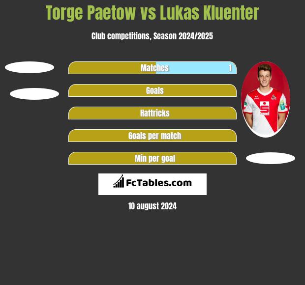 Torge Paetow vs Lukas Kluenter h2h player stats