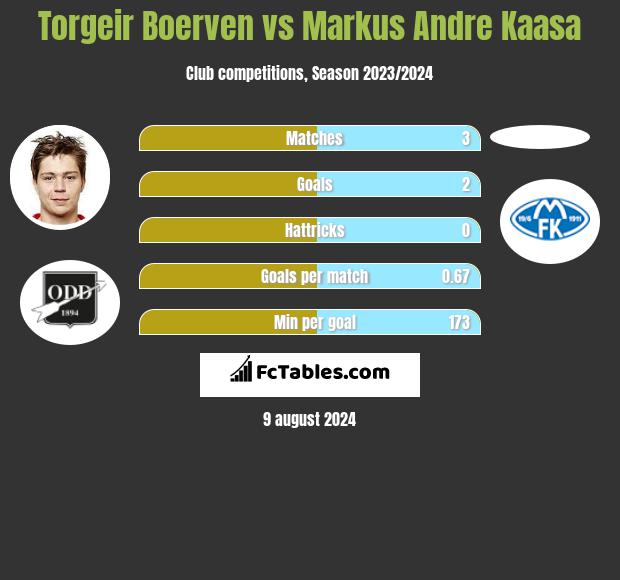 Torgeir Boerven vs Markus Andre Kaasa h2h player stats