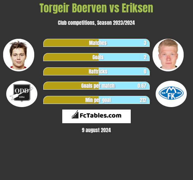 Torgeir Boerven vs Eriksen h2h player stats