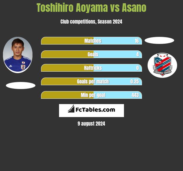 Toshihiro Aoyama vs Asano h2h player stats