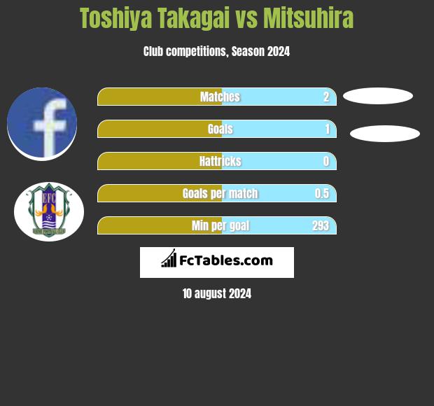 Toshiya Takagai vs Mitsuhira h2h player stats