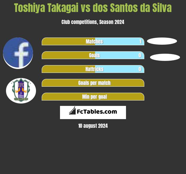 Toshiya Takagai vs dos Santos da Silva h2h player stats