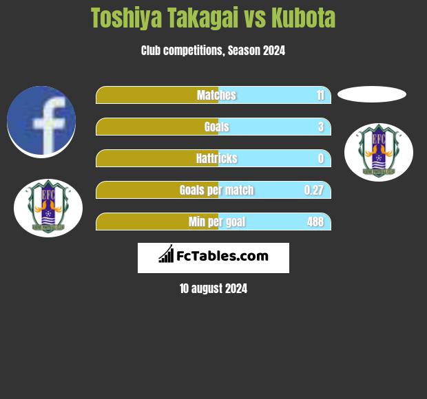 Toshiya Takagai vs Kubota h2h player stats