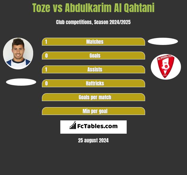 Toze vs Abdulkarim Al Qahtani h2h player stats