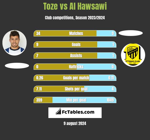 Toze vs Al Hawsawi h2h player stats