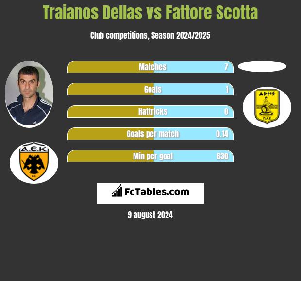 Traianos Dellas vs Fattore Scotta h2h player stats