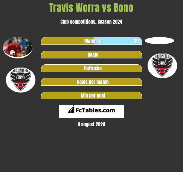 Travis Worra vs Bono h2h player stats