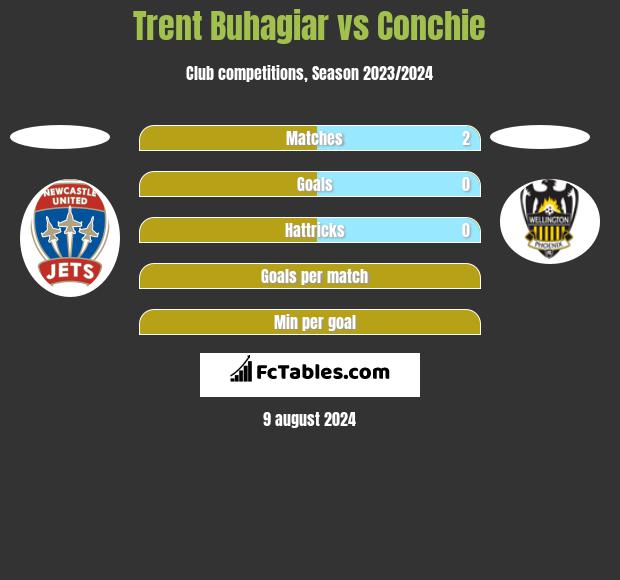 Trent Buhagiar vs Conchie h2h player stats