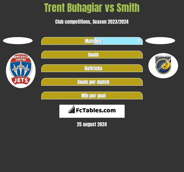 Trent Buhagiar vs Smith h2h player stats