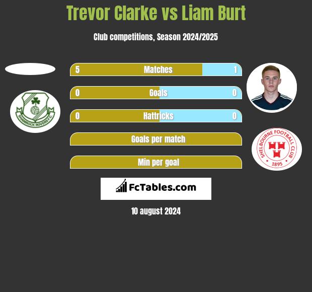 Trevor Clarke vs Liam Burt h2h player stats